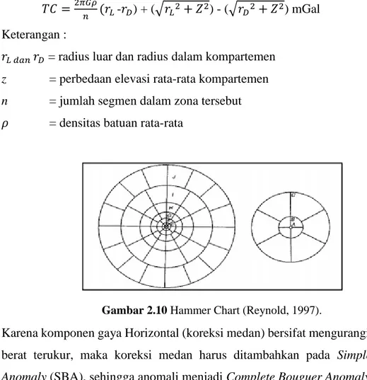 Gambar 2.10 Hammer Chart (Reynold, 1997). 