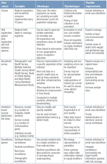 Table 2.1 Strengths, limitations and possible areas for improvement of key data sources for health inequality monitoring