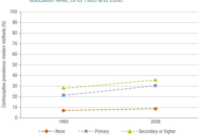 Figure 3.2 Contraceptive prevalence (modern methods) in the Philippines, by 