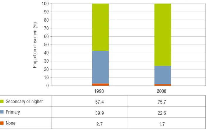 Figure 3.3 Proportion of women of reproductive age in the Philippines, by education 