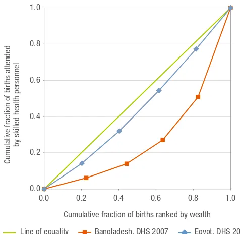 Figure 3.5 Relative wealth-based inequality in births attended by skilled health 