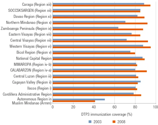 Table 3.10 Region-based inequality in DTP3 immunization coverage among  