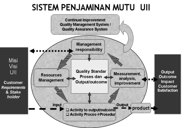 Gambar 1.1 Model  SMM UII 