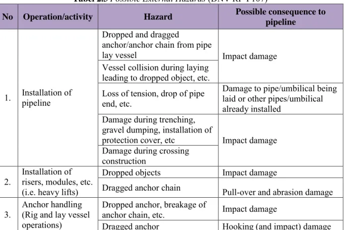 Tabel 2.3  Possible External Hazards (DNV RP-F107) 