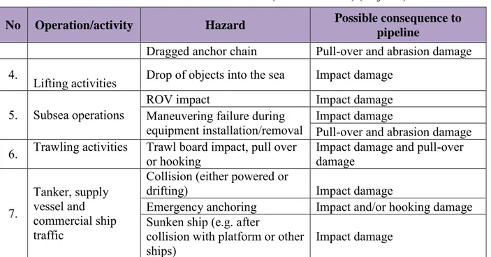 Tabel 2.3  Possible External Hazards (DNV RP-F107) (lanjutan)