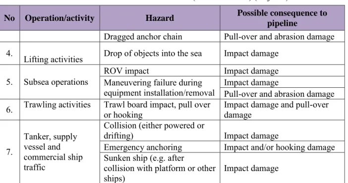 Tabel 2.3  Possible External Hazards (DNV RP-F107) (lanjutan)