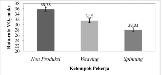 Gambar 1 Rata-rata V̇O 2 maks (ml/kgBB/menit) Pekerja Bagian NonProduksi, Bagian weaving, dan Bagian  Spinning 