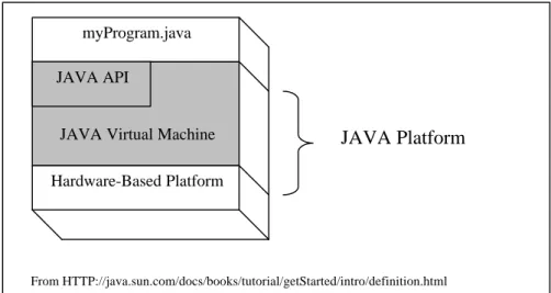 Gambar 2.1 Java Platform