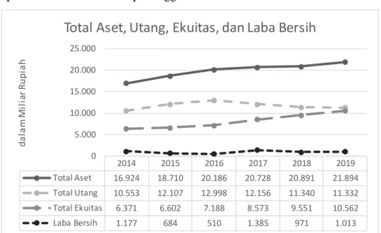 Grafik 1. Pertumbuhan total  Aset, Utang, Ekuitas, dan Laba Bersih ASRI 