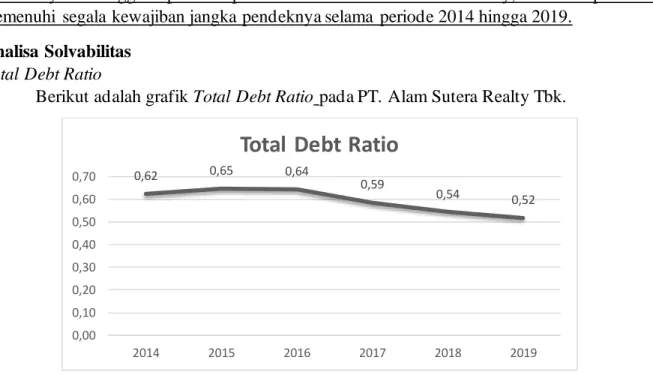 Grafik 3. Total Debt Ratio ASRI 