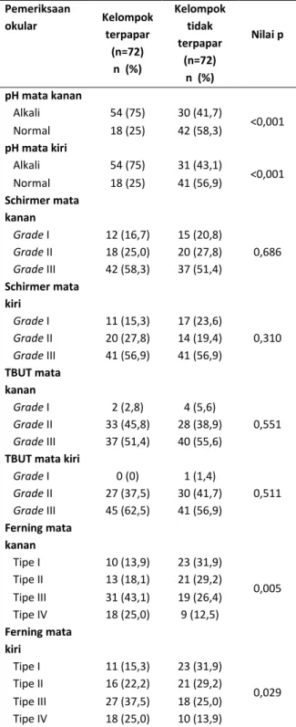 Tabel 4. Perbandingan kategori pH,  Schirmer, TBUT dan Ferning kedua mata  antara kelompok terpapar dengan tidak  terpapar