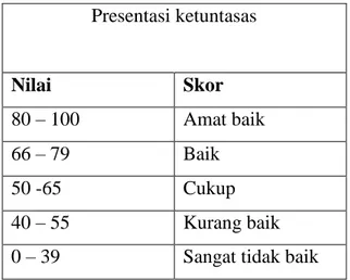 Tabel 3.7.1.1 ( presentasi ketuntasan)  Presentasi ketuntasas  Nilai  Skor  80 – 100  Amat baik  66 – 79  Baik  50 -65  Cukup  40 – 55  Kurang baik 