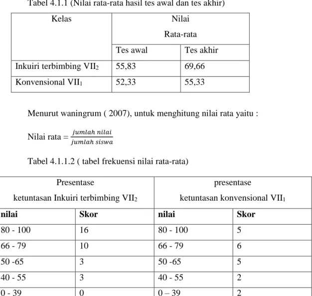 Tabel 4.1.1.2 ( tabel frekuensi nilai rata-rata)  Presentase  