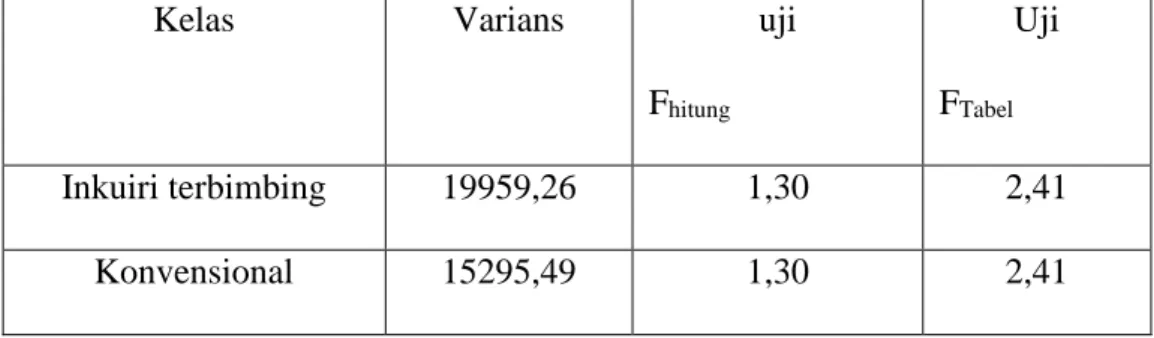 Tabel 4.1.2.2   Harga varians dan harga F untuk kelas pendekatan inkuiri terbimbing  dan kelas konveensional 