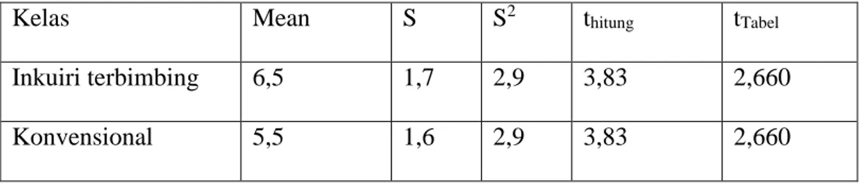 Tabel 4.1.2.3   Mean,  simpangan  baku,  nilai  t  dari  kelas  pendekatan  inkuiri  terbimbing dan kelas pendekatan konvensional 