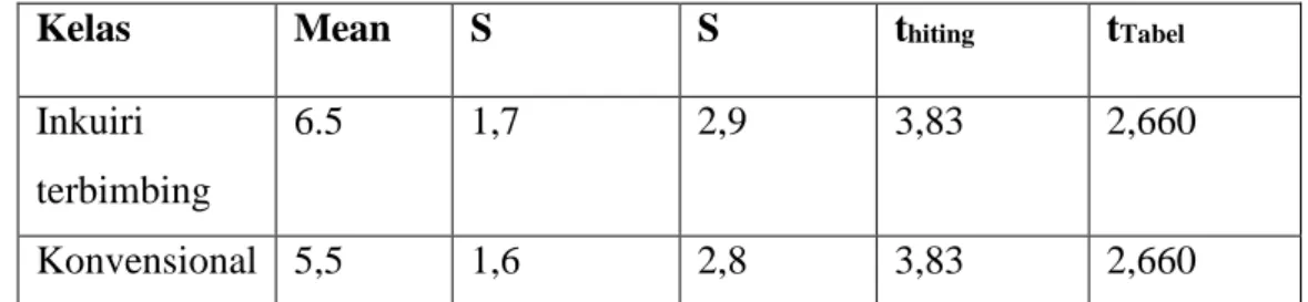 Tabel  4.3.  Mean,  Simpangan  Baku  dan  Nilai  dari  Kelas  penddkatan  inkuiri  terbimbing dan kelas konvensional