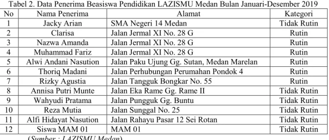 Tabel 2. Data Penerima Beasiswa Pendidikan LAZISMU Medan Bulan Januari-Desember 2019 