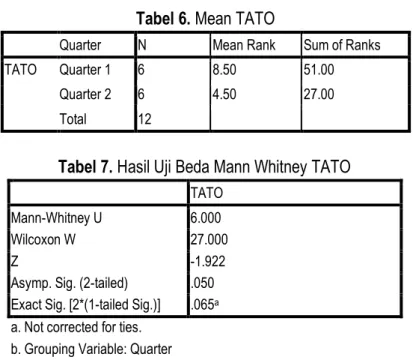 Tabel 6. Mean TATO 