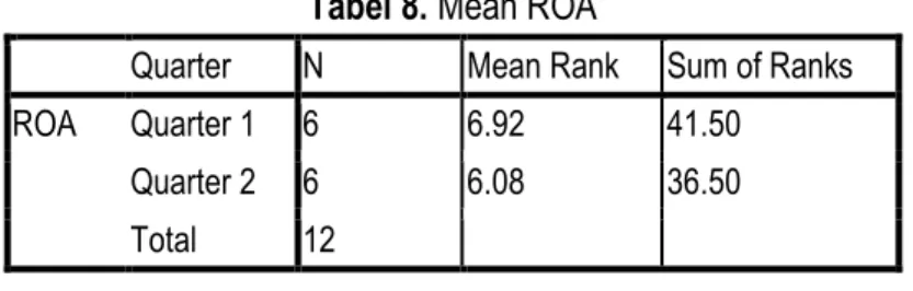 Tabel 8. Mean ROA 