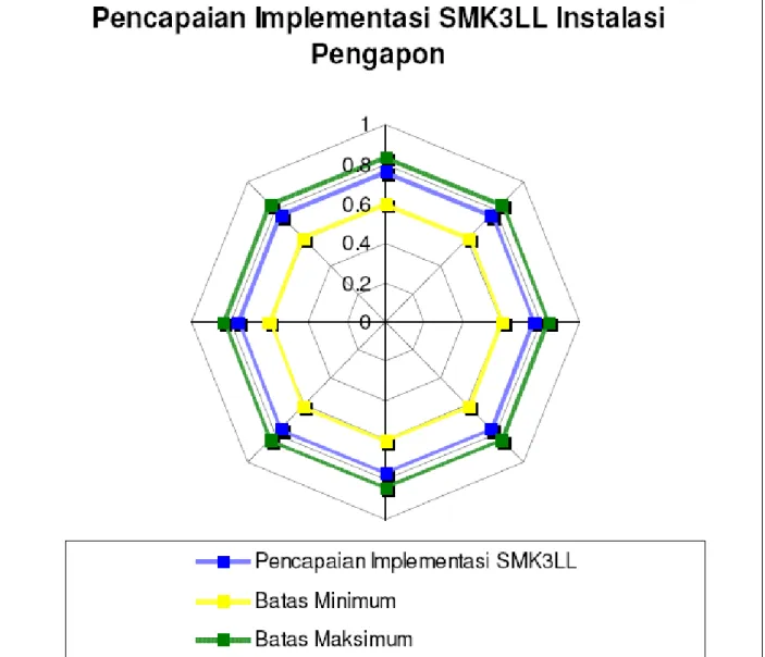 Gambar 4.2 Radar Chart Pencapaian Implementasi SMK3LL di Instalasi Pengapon 