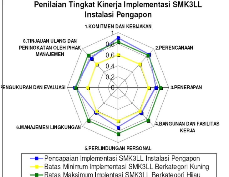 Gambar 4.1 Radar Chart Penilaian Tingkat Kinerja Implementasi SMK3LL di  Instalasi Pengapon 