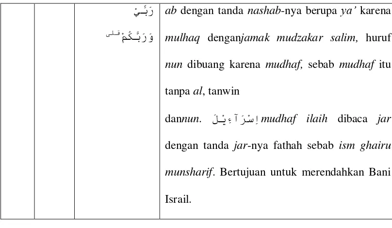 Tabel 4.3 Daftar Munada yang di-mudhaf-kankepadaYa’ Mutakallim 