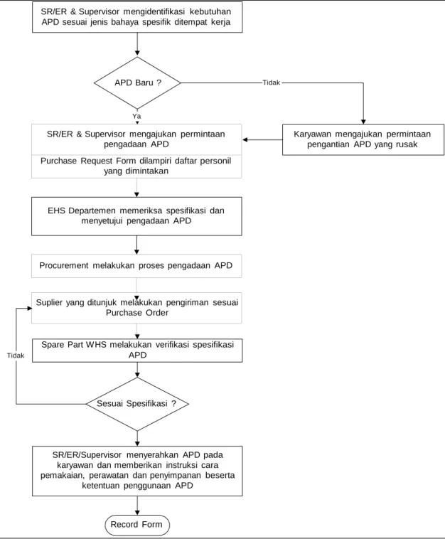 Diagram Alir Prosedur 