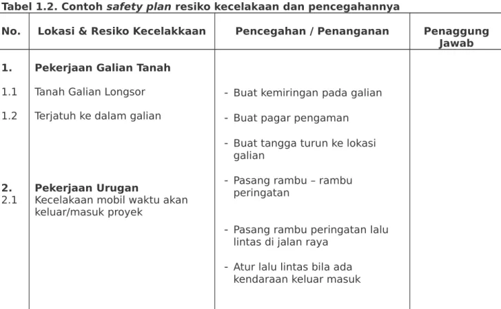 Tabel 1.2. Contoh safety plan resiko kecelakaan dan pencegahannya