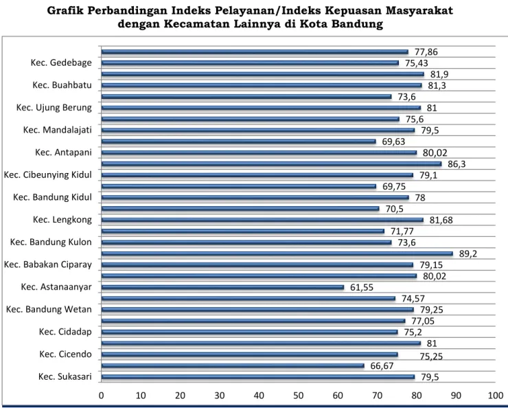 Grafik Perbandingan Indeks Pelayanan/Indeks Kepuasan Masyarakat  dengan Kecamatan Lainnya di Kota Bandung 