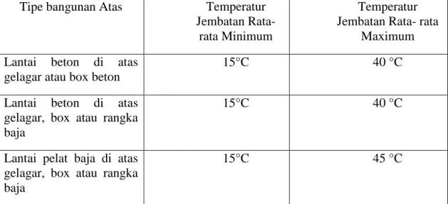 Tabel 3.4  Variasi pada temperatur jembatan rata-rata Tipe bangunan Atas Temperatur 