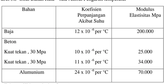 Tabel 3.5  Sifat Bahan Rata – rata Akibat Pengaruh temperatur 