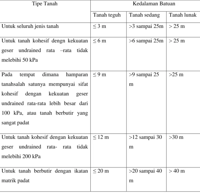 Tabel 3.7 Kondisi tanah untuk koefisien gempa dasar 