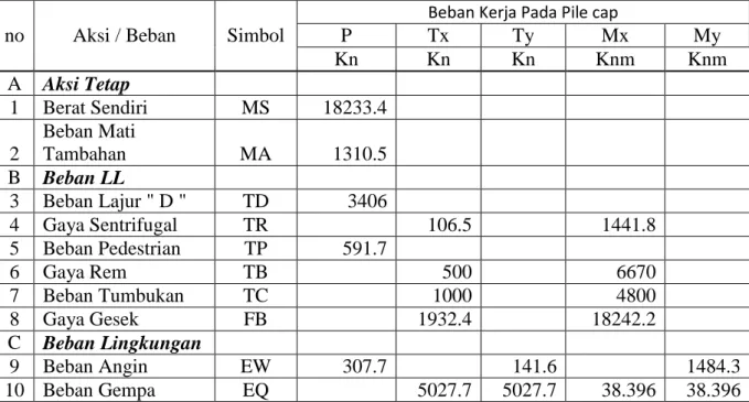 Tabel 3.8. Beban pada pile cap 