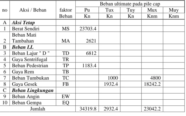 Tabel 3.11 .Kombinasi Beban II 