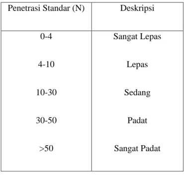 Tabel 3.1 StandarPenetrasi tanah tak berkohesi  Penetrasi Standar (N)  Deskripsi 