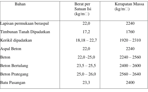 Tabel 3.3 Berat sendiri 