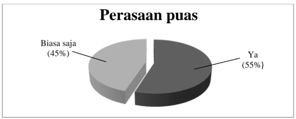 Gambar 21. Persentase responden berdasarkan evaluasi setelah          kunjungan 