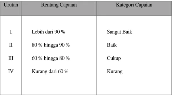Tabel 3.1 Kategori Capaian Kinerja 