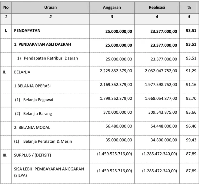 Tabel 3.5 Data anggaran dan relaisasi 2015 