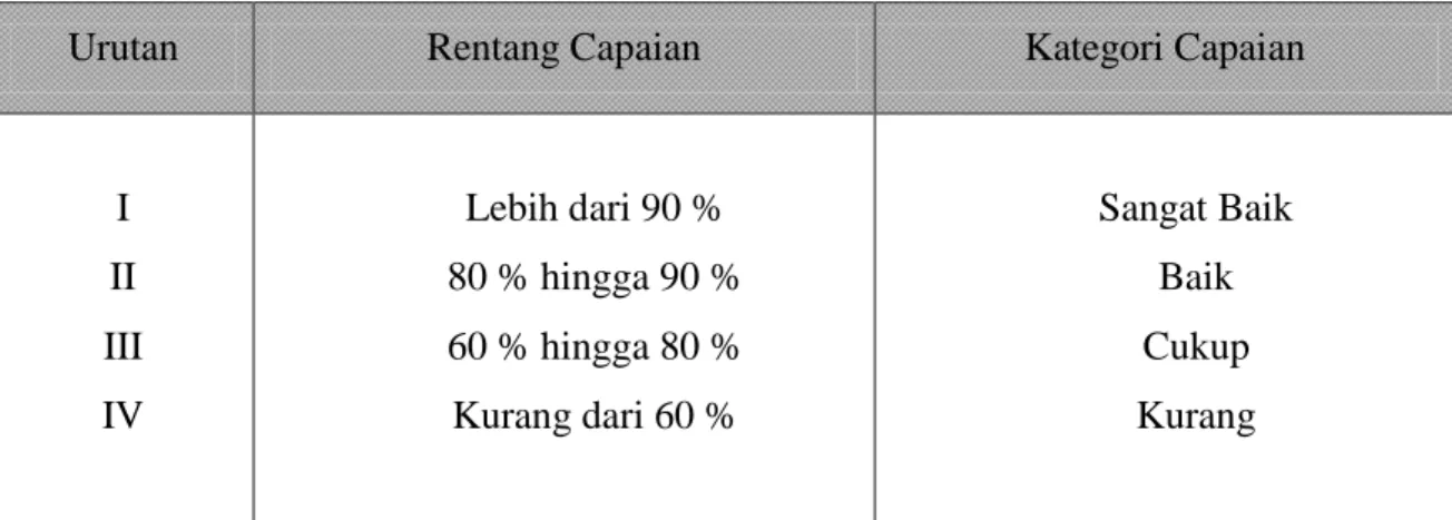 Tabel 3.1 Kategori capaian kinerja 