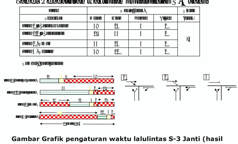 Tabel Pengaturan waktu lampu lalulintas S-3 Janti