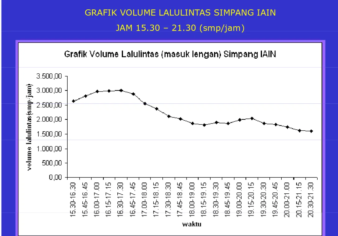 GRAFIK VOLUME LALULINTAS SIMPANG IAIN JAM 15.30 – 21.30 (smp/jam)(p/j)