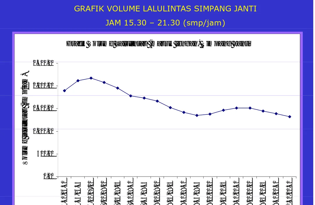 GRAFIK VOLUME LALULINTAS SIMPANG JANTI JAM 15.30 – 21.30 (smp/jam)