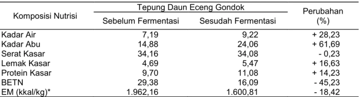 Tabel 4. Komposisi Nutrien Tepung Eceng Gondok 