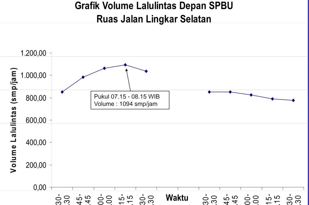 Grafik Volume Lalulintas Depan SPBU Ruas Jalan Lingkar Selatang