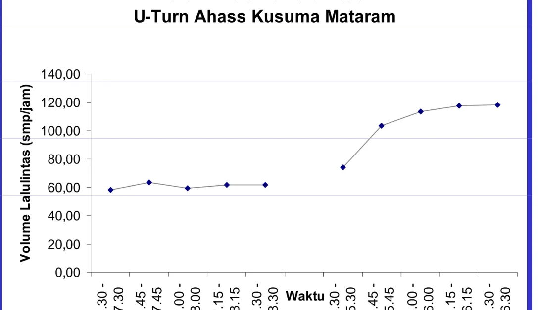 Grafik Volume Lalulintas  U-Turn Ahass Kusuma Mataram
