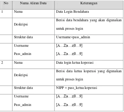 Tabel 3.6 Kamus Data 