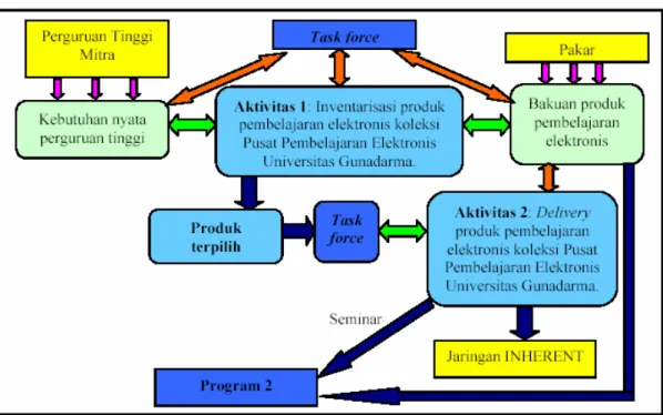 Gambar 3.1. Mekanisme dan kerangka kerja Program 1 dan kaitannya dengan Program 2. 