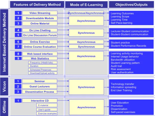 Gambar 3.3. Metode delivery content dan mode E_Learning. 