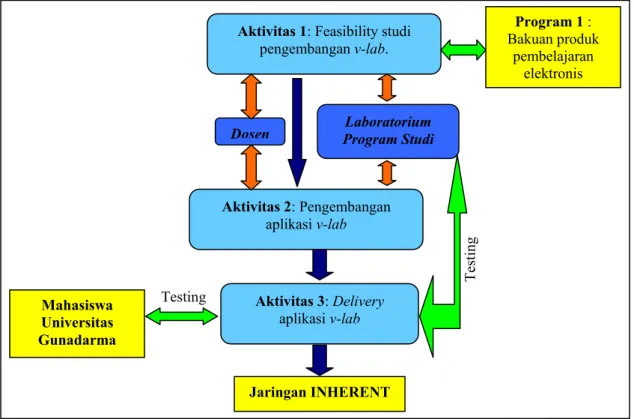 Gambar 3.4. Mekanisme dan Kerangka Kerja Program 2 dan Kaitannya dengan Program 1 